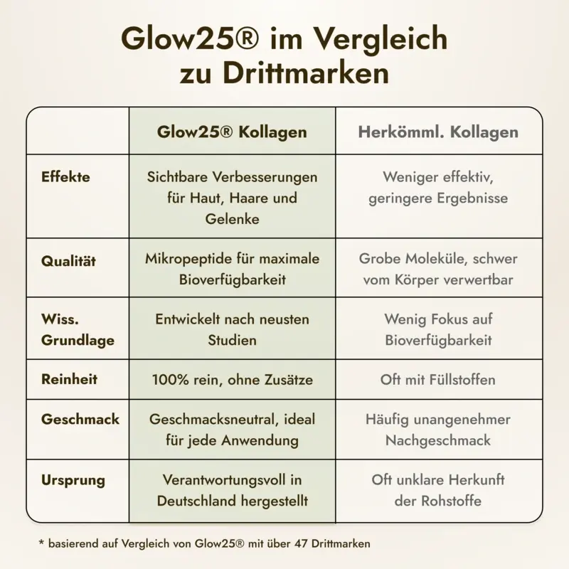 Zertifiziert, natürlich & löslich. Frei von Milch, Gluten, Zucker, Hormonen und GMOs